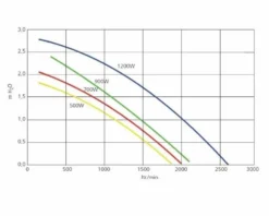 Genesis G50 Air Spa Blower 0,6 PK -Bestway Verkoop blowergenesisdebitair 2