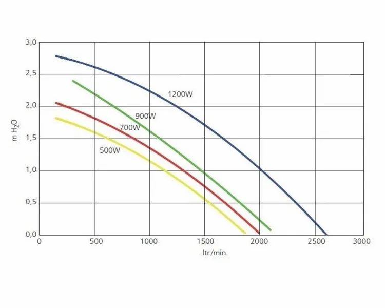 Genesis G90 Air Spa Blower 1,21 PK 6 Genesis G90 Air Spa Blower 1,21 PK - Afbeelding 4